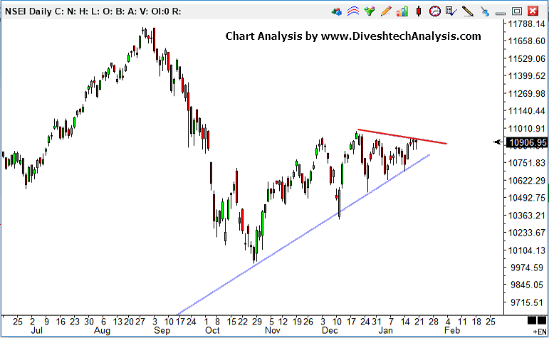 NIFTY-20012019 Nifty Weekly Analysis 21-25 Jan