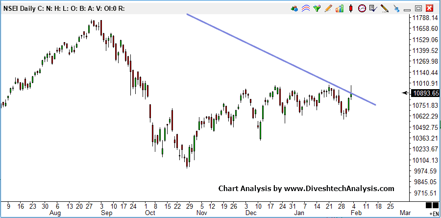 NIFTY-03 Nifty Weekly Analysis 04-08 Feb