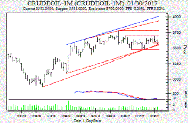 Mcx Crude Oil Chart