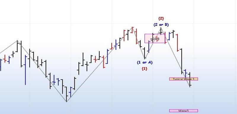 Mcx Nickel Analysis Elliot Wave Chart