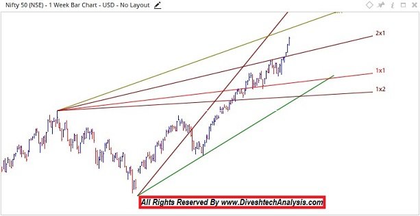 Weekly trading overview Nifty