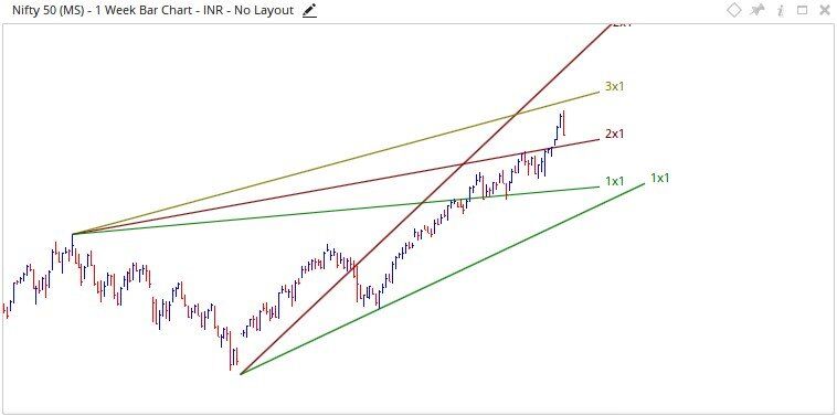Nifty Weekly Trading Overview