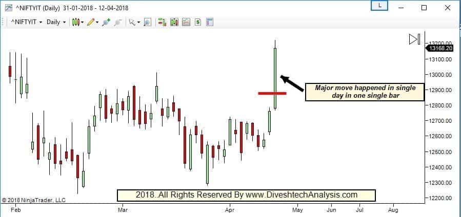 Further Update on Nifty IT & TCS Price Breakout