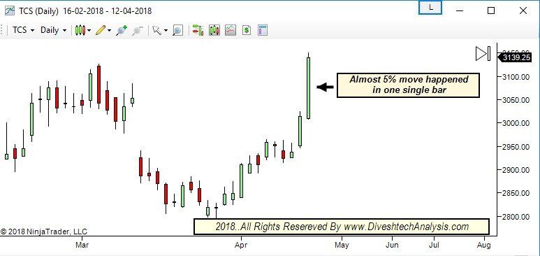 Further Update on Nifty IT & TCS Price Breakout