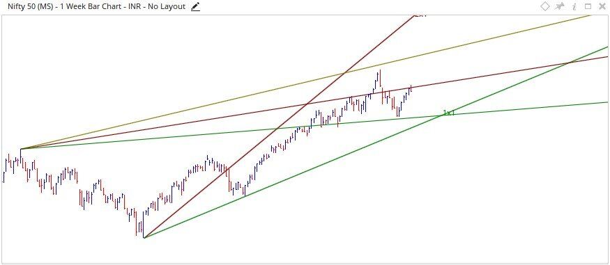 Nifty Technical Analysis 07-11 May