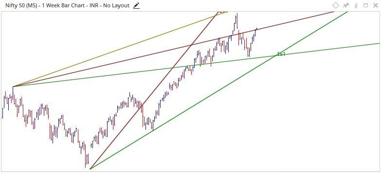Nifty Technical Analysis 02-04 May
