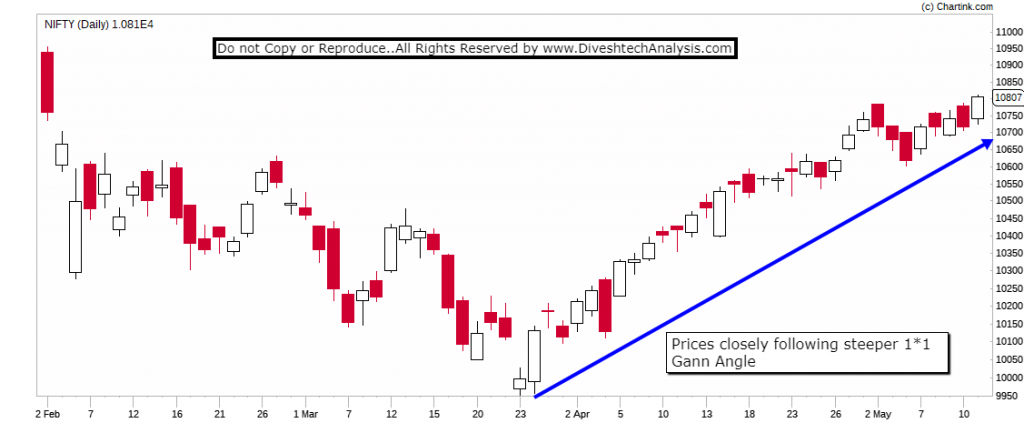 Nifty Technical Analysis 14-18 May