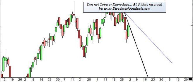 Nifty Gann Angles Nifty Daily Chart Gann Angles