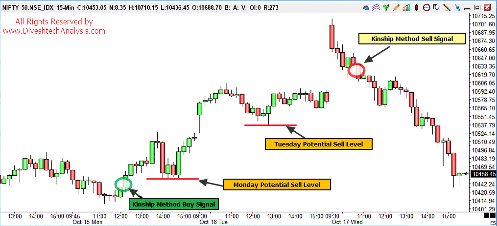 Kinship Trading Principle: Intraday Nifty Chart