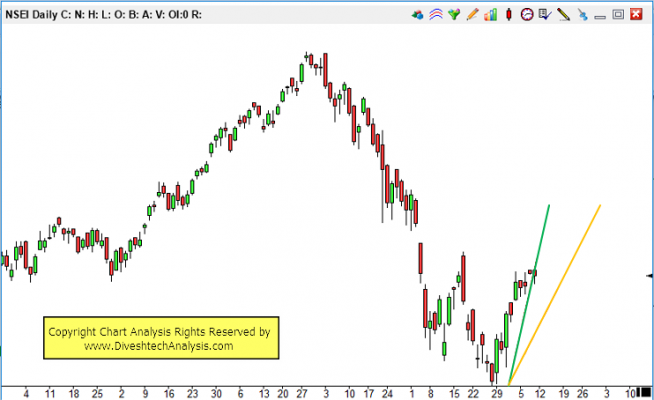 Nifty Time Cycle - Nifty Weekly Analysis- Divesh’s Technical Analysis