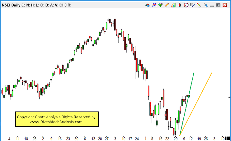 nifty time cycle