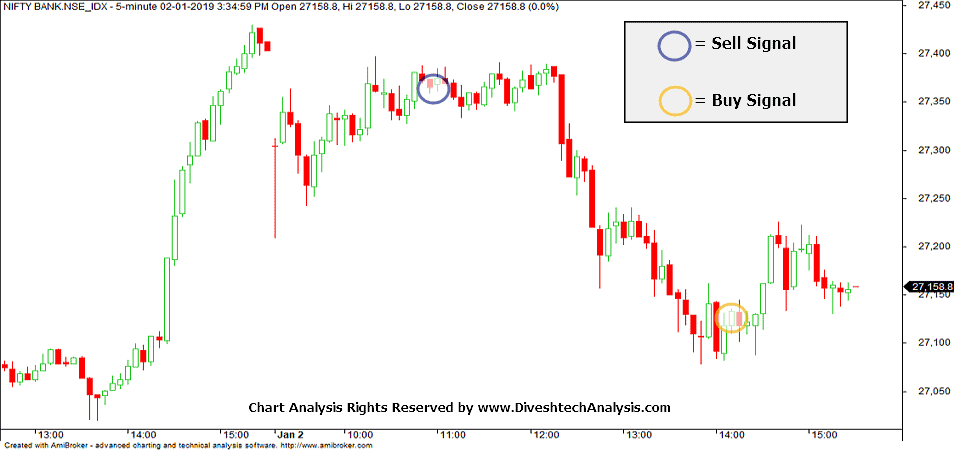 Nifty & Bank Nifty Intraday Chart