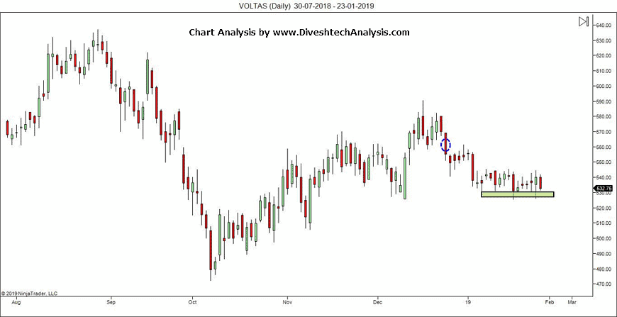 The 'VOLTAS' Stock Trend