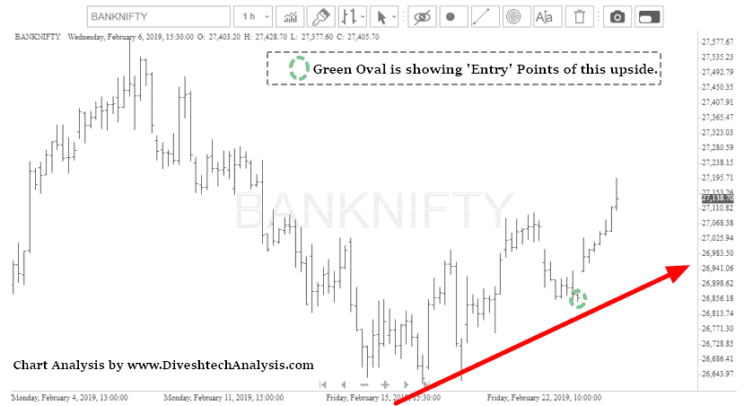 Bank Nifty Trend from Intraday Chart