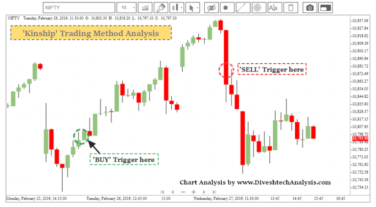 Kinship Trading Method