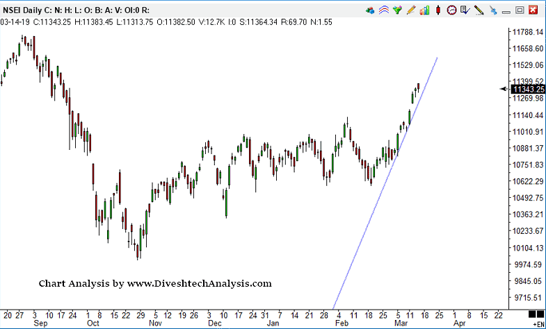 Nifty Gann Support Level