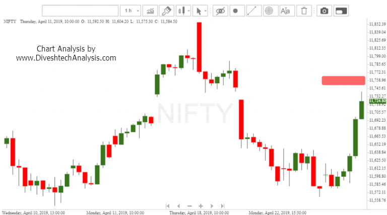 Nifty bounce from Gann Support
