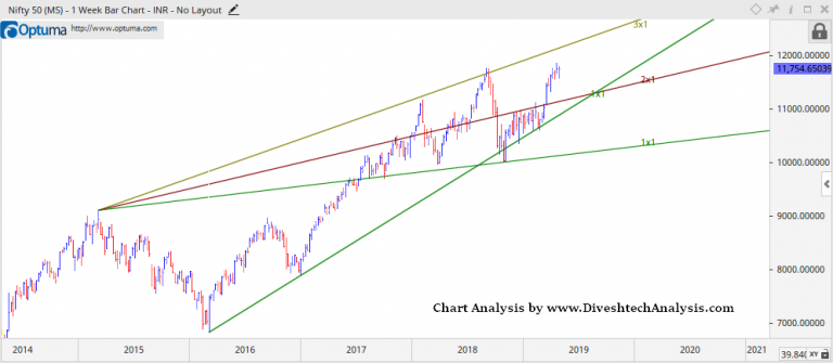 Nifty Weekly Trading levels