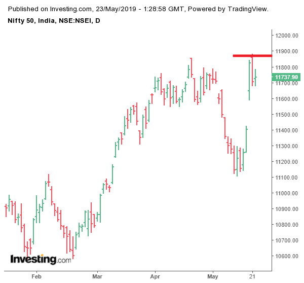 Nifty Intraday Outlook: Election Result Day