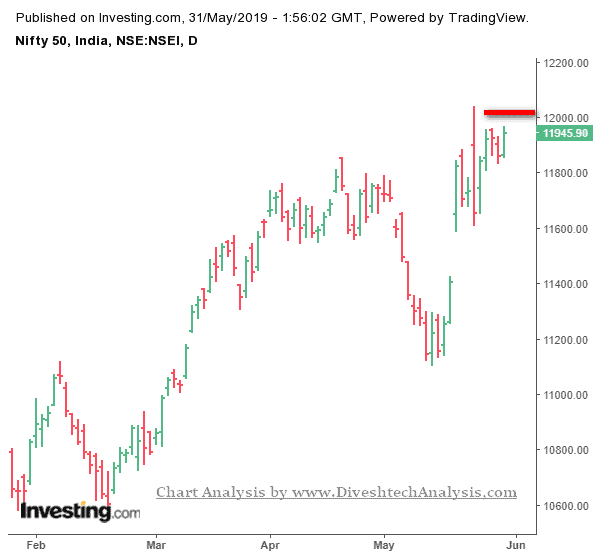 Nifty Technical Analysis for 31st May