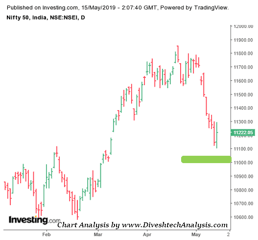 Nifty Rise from Support Area