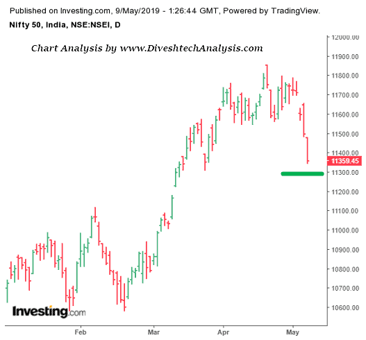 Nifty Fall Extends Below 11495 level