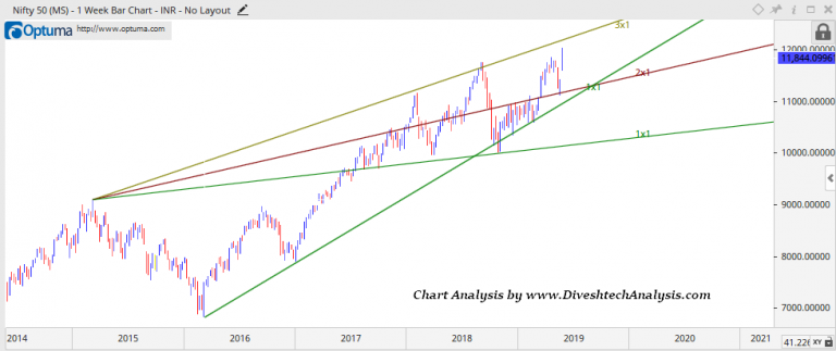 Nifty Weekly Trading View