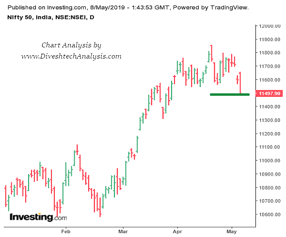 Nifty again Tumbled 100 Points