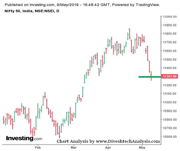 Nifty hits two months low