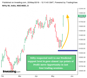 Nifty Effective Trading Result
