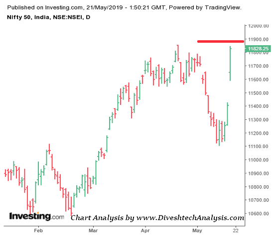 Nifty Rises 600 points