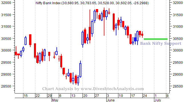 Bank Nifty Getting Ready for Fall?