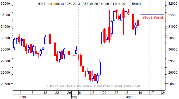 Bank Nifty Pivot Point