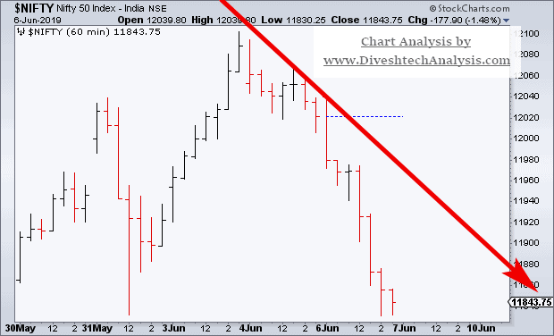Nifty Tumbles 180 Points below 12010