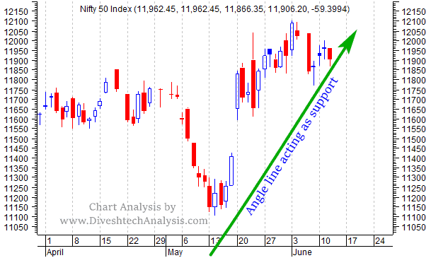 Nifty Intraday Chart View for 13th June