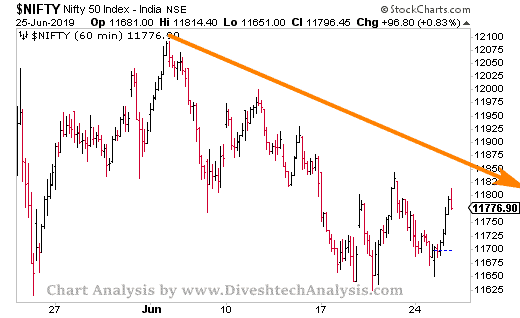 Nifty Analysis for 26th June