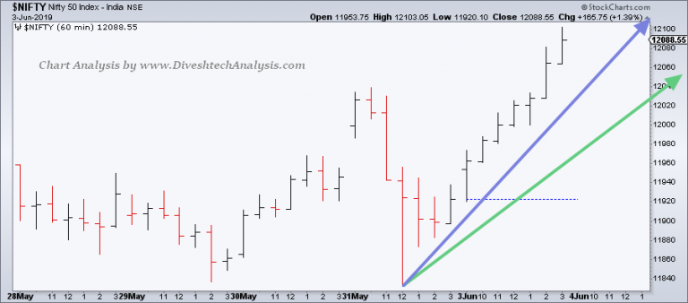 Nifty Intraday Chart Analysis