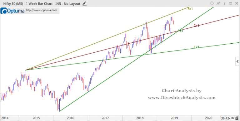 Nifty Weekly Analysis 24-28
