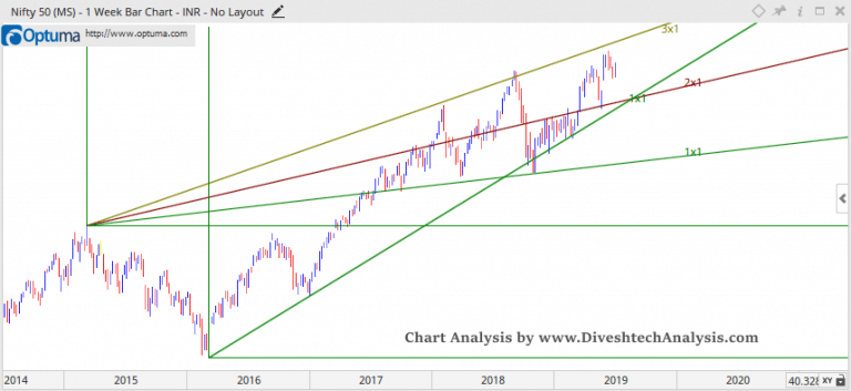 Nifty Analysis For the Week 01-05 July