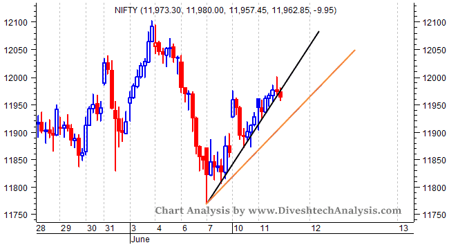 Nifty Intraday Chart View for 12th June