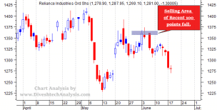 Swing Trading Stock Reliance