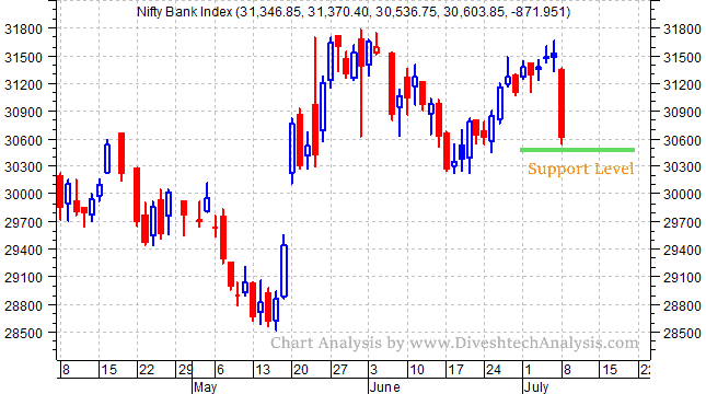 Bank Nifty Fell 900 Points from Pivot Point