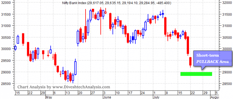 Pullback Area for Bank Nifty