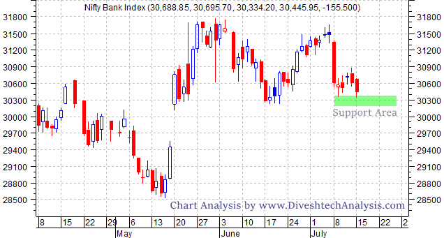 Bank Nifty Crucial Support