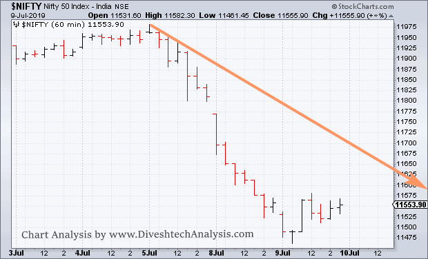 Nifty Analysis for 10th July