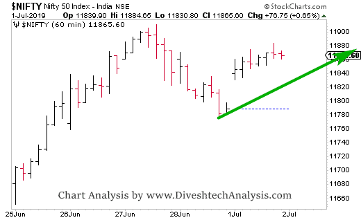 Nifty Intraday Analysis for 02nd July