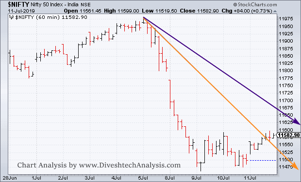 Nifty Intraday Technical View for 12th July