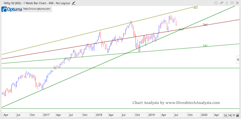 Nifty Technical Analysis For Week