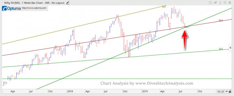 Nifty Technical View for Week