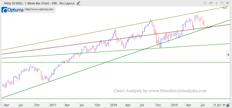 Nifty Technical Outlook For Week